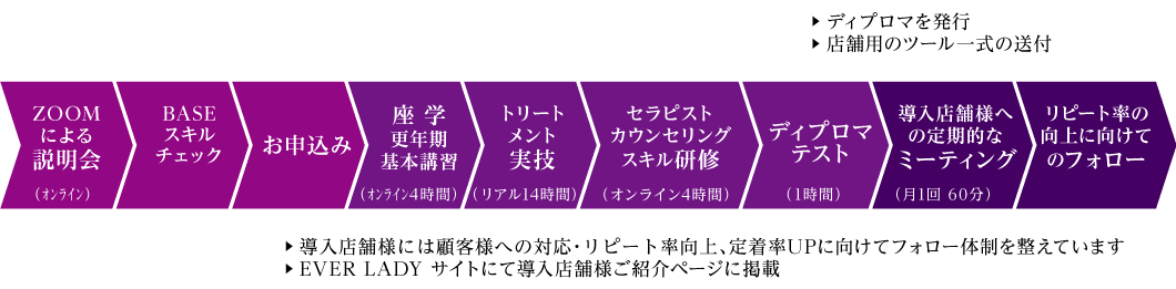 導入までの流れ